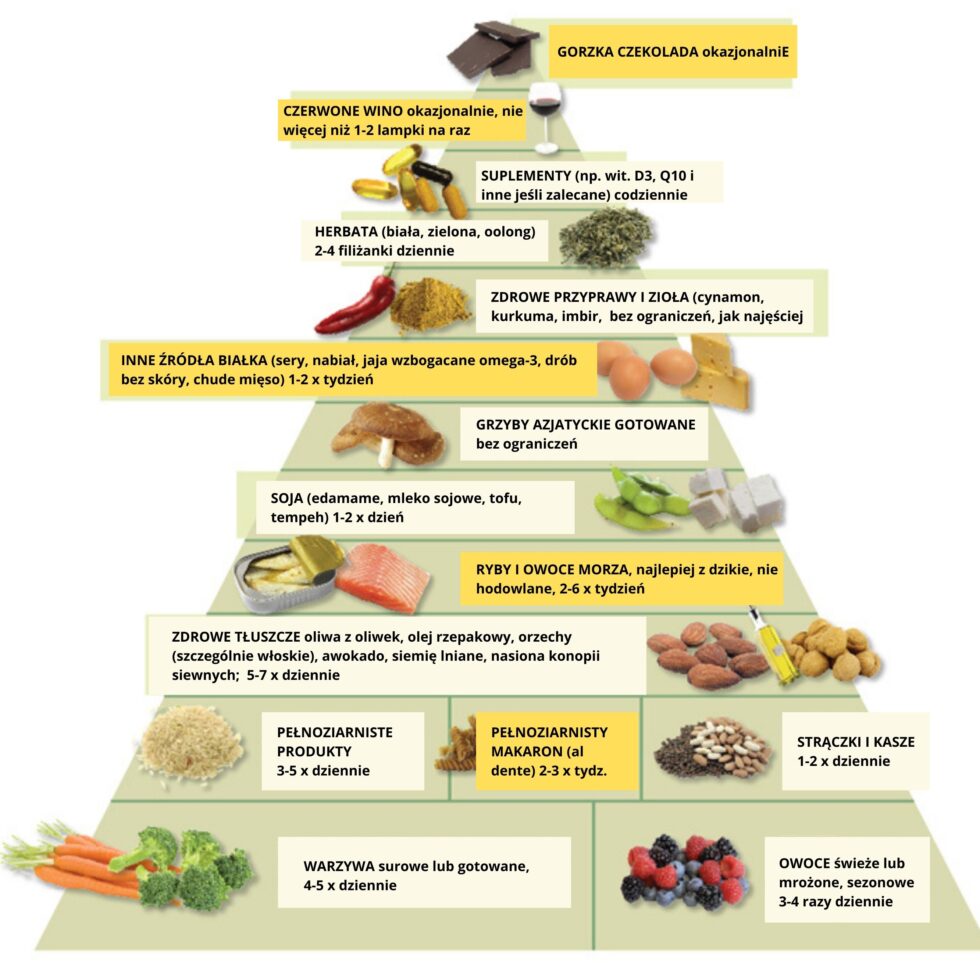 Dieta przeciwzapalna wszystko co warto wiedzieć Dieta po 40