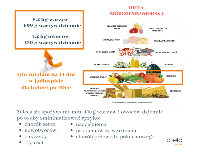 warzywa owoce dieta po 40