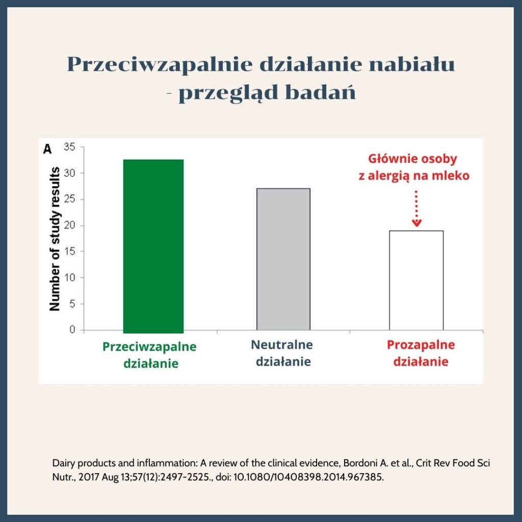 nabiał antyzpalny dieta po40