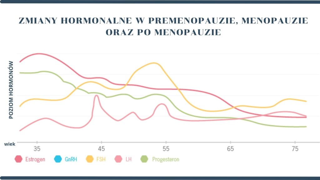 menopauza zmiany hormonalne dieta po 40